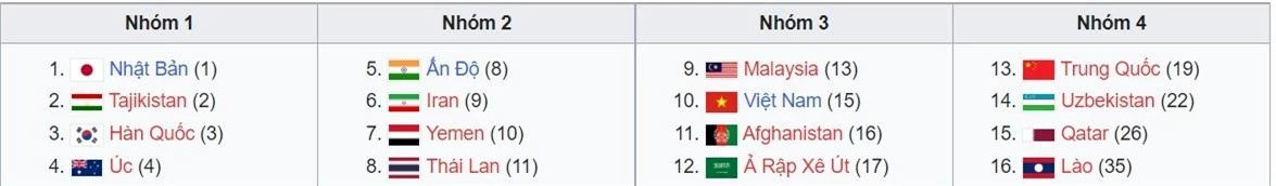 Chưa kịp hoan hỉ, Thái Lan lại sắp chung mâm với U17 Việt Nam ở giải châu Á 200991