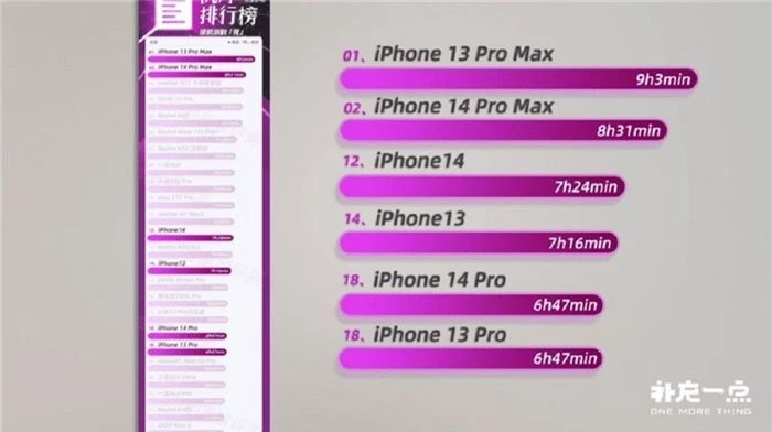  Thời lượng pin iPhone 14 Pro Max chênh lệch khá lớn so với người tiền nhiệm. Ảnh: Mydrivers. 