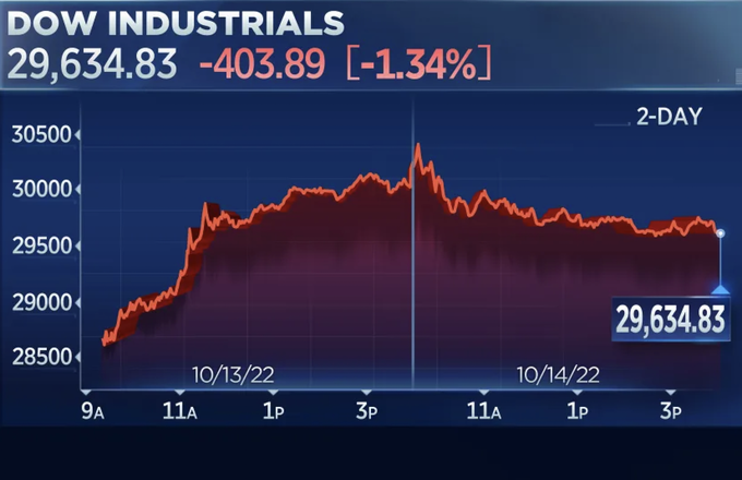 Lo ngại lạm phát tăng, chứng khoán Mỹ lại quay đầu giảm