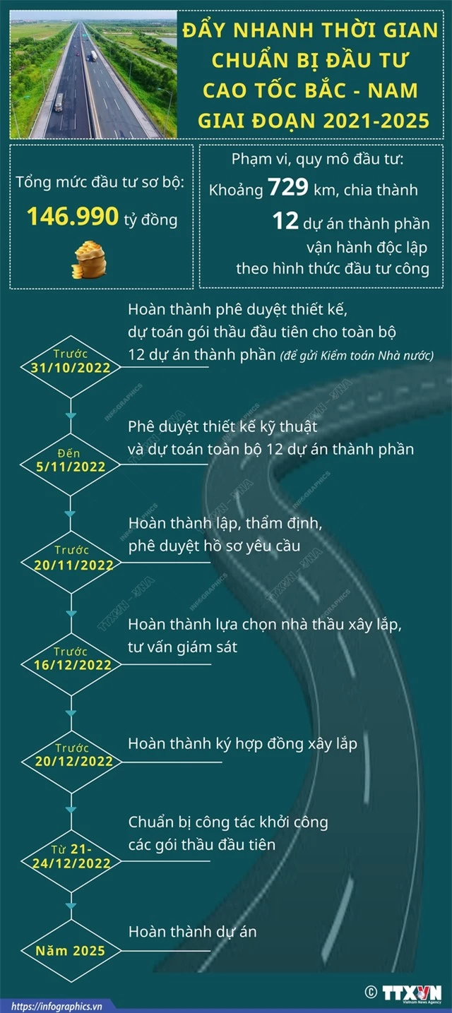 [INFOGRAPHIC] Đẩy nhanh thời gian chuẩn bị đầu tư cao tốc Bắc - Nam giai đoạn 2021-2025 - Ảnh 1.