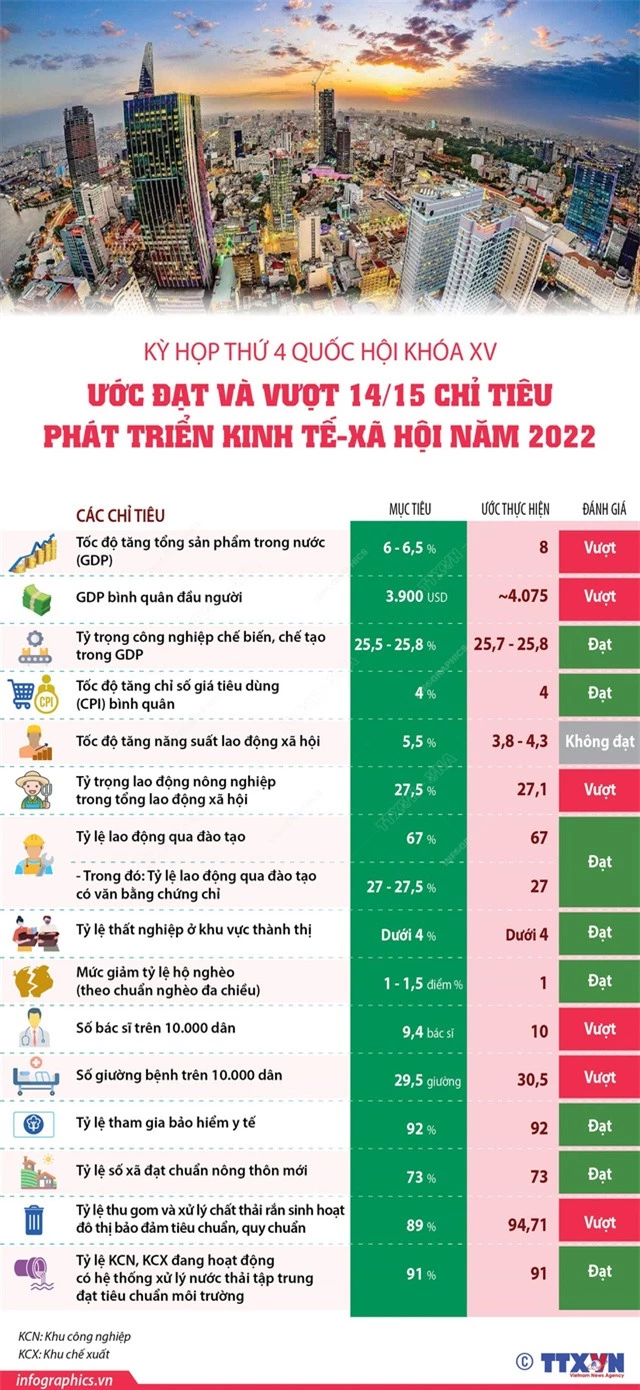 [INFOGRAPHIC] Kỳ họp thứ 4 Quốc hội khóa XV: Ước đạt và vượt 14/15 chỉ tiêu phát triển kinh tế-xã hội năm 2022  - Ảnh 1.