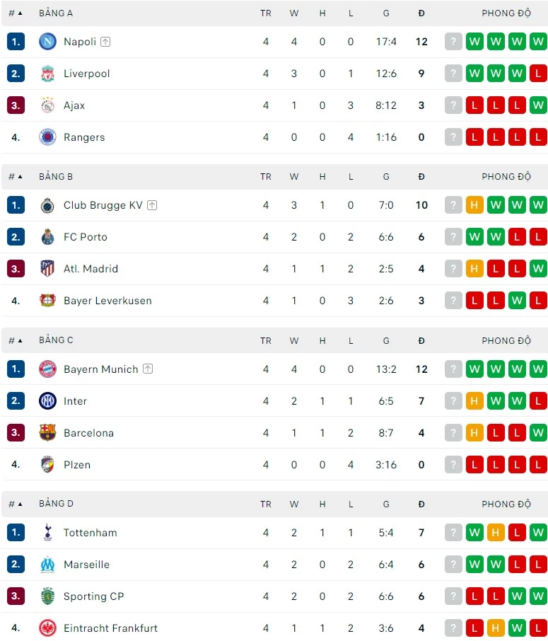 BXH Champions League sau các trận rạng sáng nay. Ảnh: Flashscore.