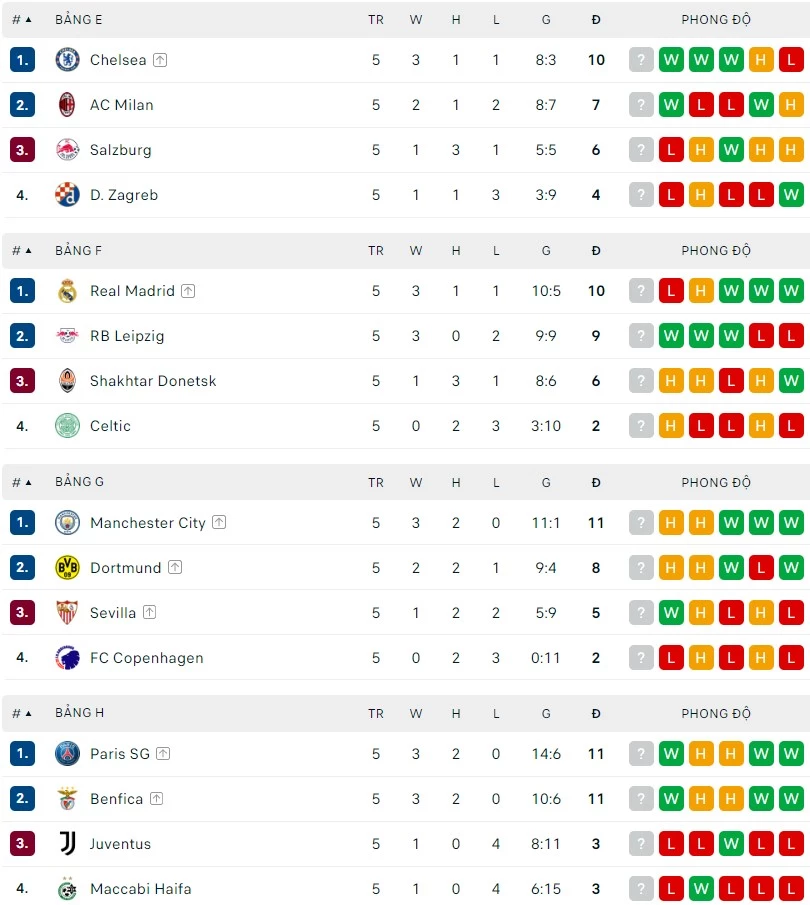 BXH Champions League sau các trận rạng sáng nay. Ảnh: Flashscore.