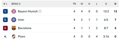 Barca đang ở vị trí thứ 3 bảng C