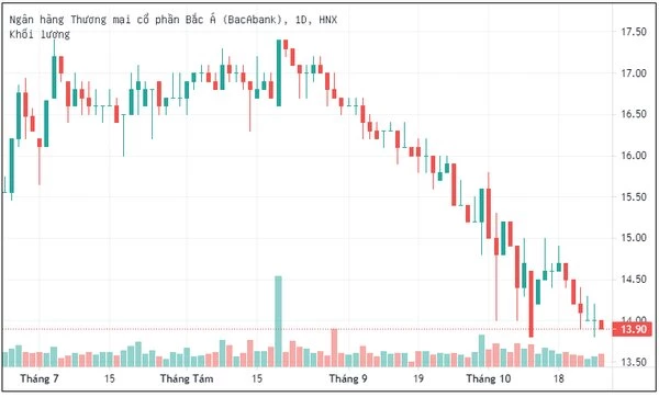 Biến động của cổ phiếu Bac A Bank trong những tháng gần đây.