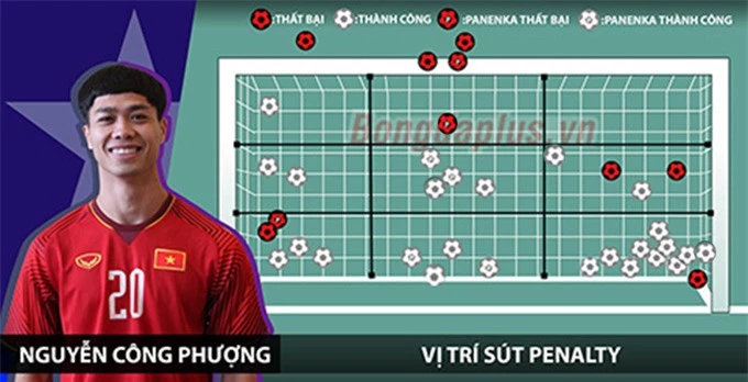 Công Phượng thực hiện 36 quả phạt đền (26 lần thành công, 10 lần thất bại), tính từ năm 2013 cho đến 28/10/2022 - Đồ họa: Như Duy 