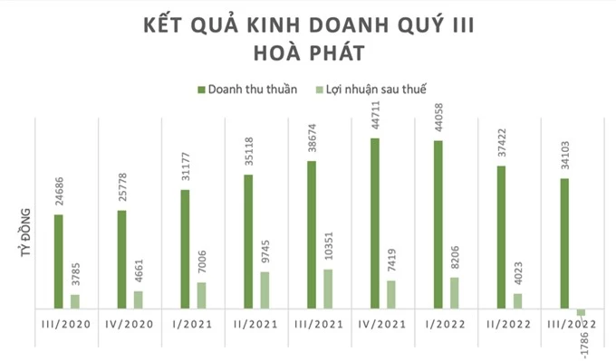 Lời ông Trần Đình Long ứng nghiệm, vua thép Hòa Phát lỗ gần 1.800 tỷ đồng - 2