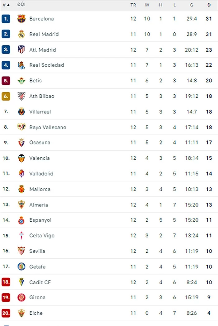 BXH La Liga 2022/23