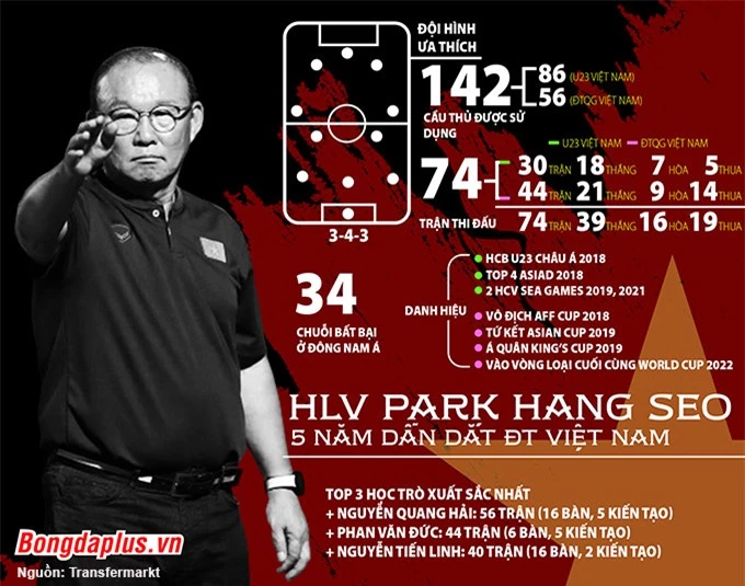 Thành tích của ông Park trong 5 năm đến với bóng đá Việt Nam