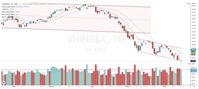 Định giá cực thấp, VN-Index vẫn có nguy cơ về mốc 900 điểm? - 1
