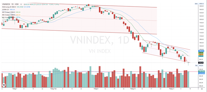 Định giá cực thấp, VN-Index vẫn có nguy cơ về mốc 900 điểm?