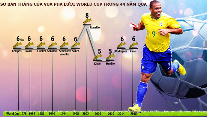 Ai phá được kỷ lục của Ronaldo 'Béo' ở World Cup?