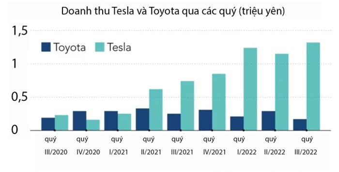  Doanh thu của 2 hãng xe Toyota và Tesla qua các quý. Đồ họa: Nikkei. 