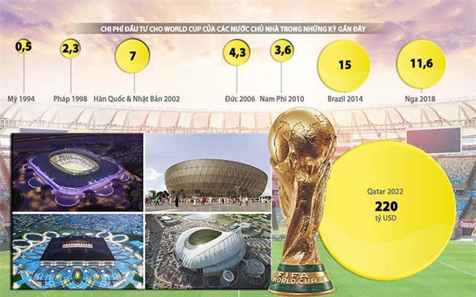 Qatar đã chi ra tới 220 tỷ USD để tổ chức World Cup 2022