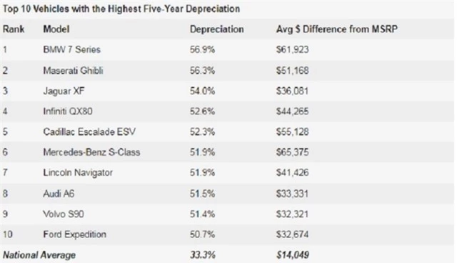 Ô tô nào mất giá nhiều nhất sau 5 năm? - Ảnh 1.