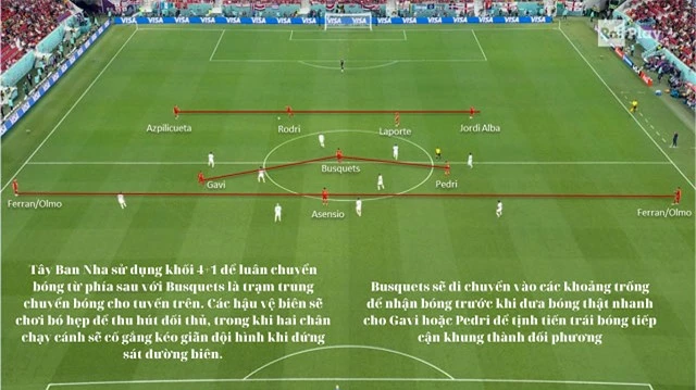 Tây Ban Nha triển khai khối 4+1 với Busquets là điểm trung chuyển bóng