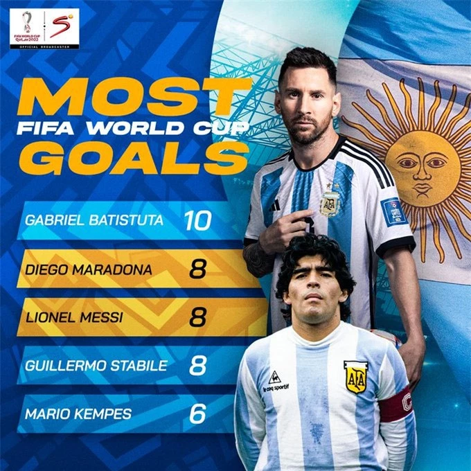 Top 5 những cầu thủ ghi nhiều bàn nhất cho ĐT Argentina tại World Cup