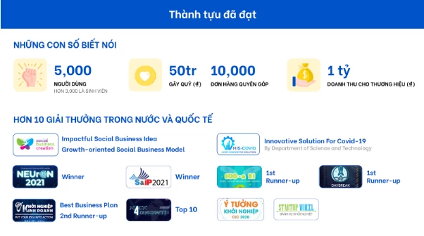 Những con số "biết nói”, ghi nhận thành tựu mà WeShare đã đạt được.