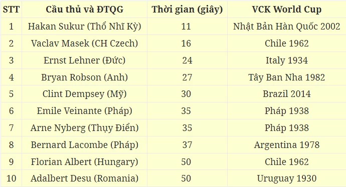 Top 10 bàn thắng nhanh nhất lịch sử World Cup