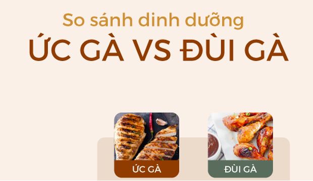 Ức gà hay đùi gà bổ dưỡng hơn: Câu trả lời của tổ chức dinh dưỡng lớn nhất thế giới