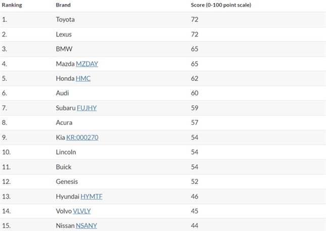 Những thương hiệu xe hơi tốt nhất năm 2022 ảnh 2