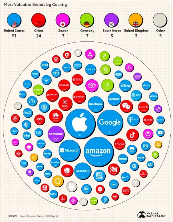 100 thương hiệu có giá trị nhất thế giới - Ảnh 1.