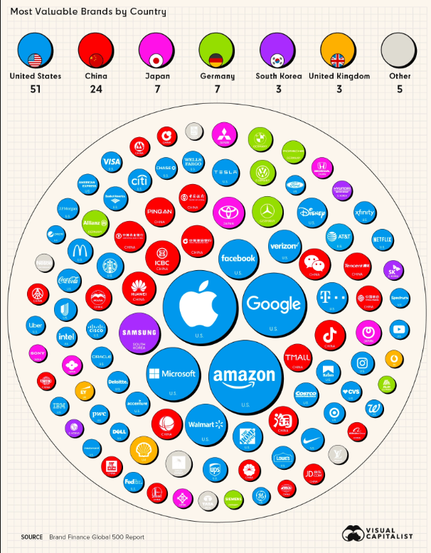 Công bố danh sách Top 500 công ty giá trị nhất toàn cầu