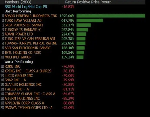Lộ diện cổ phiếu tăng mạnh nhất thế giới năm 2022 - Ảnh 1.