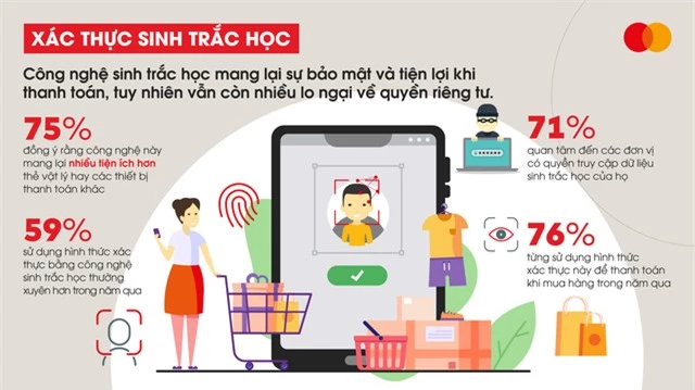 76% người tiêu dùng Việt Nam sử dụng công nghệ sinh trắc học để thanh toán - Ảnh 1.