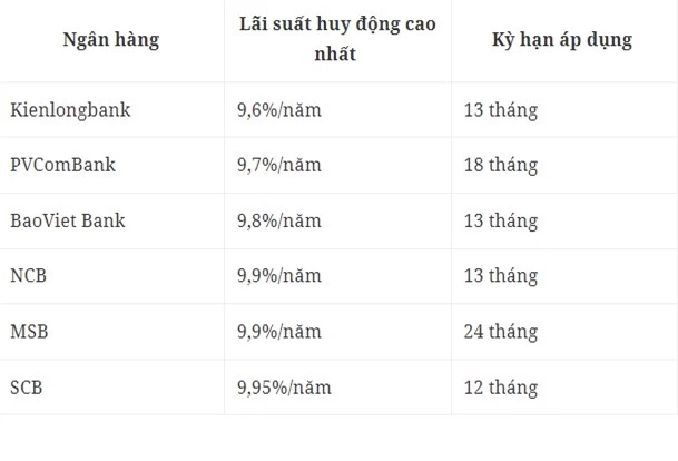 Vẫn còn lãi suất tiền gửi suýt soát 10%/năm, không chỉ ở ngân hàng nhỏ - Ảnh 1.