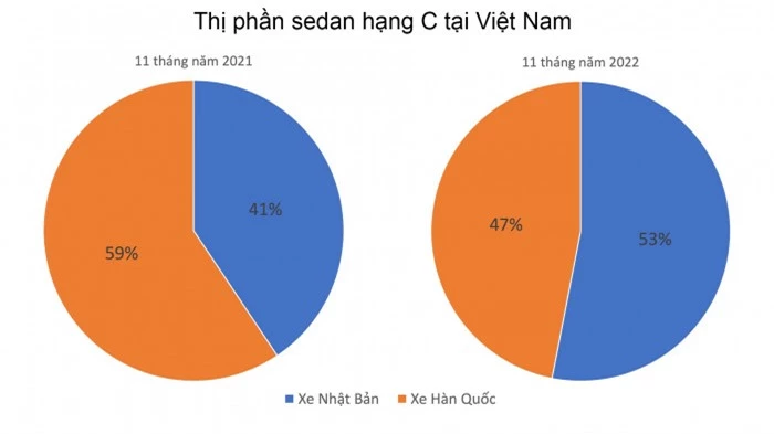 phân khúc sedan hạng c: cuộc đua giữa ô tô nhật bản và hàn quốc