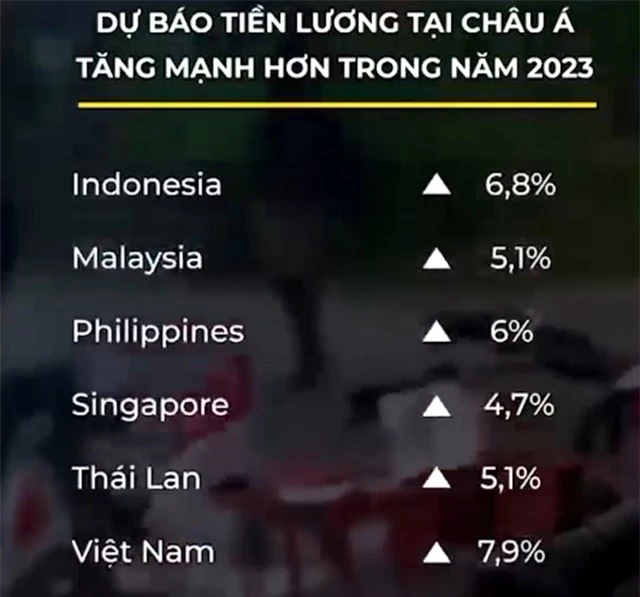 Dự báo làn sóng tăng lương ở châu Á, Việt Nam thuộc nhóm tăng cao nhất - Ảnh 1.