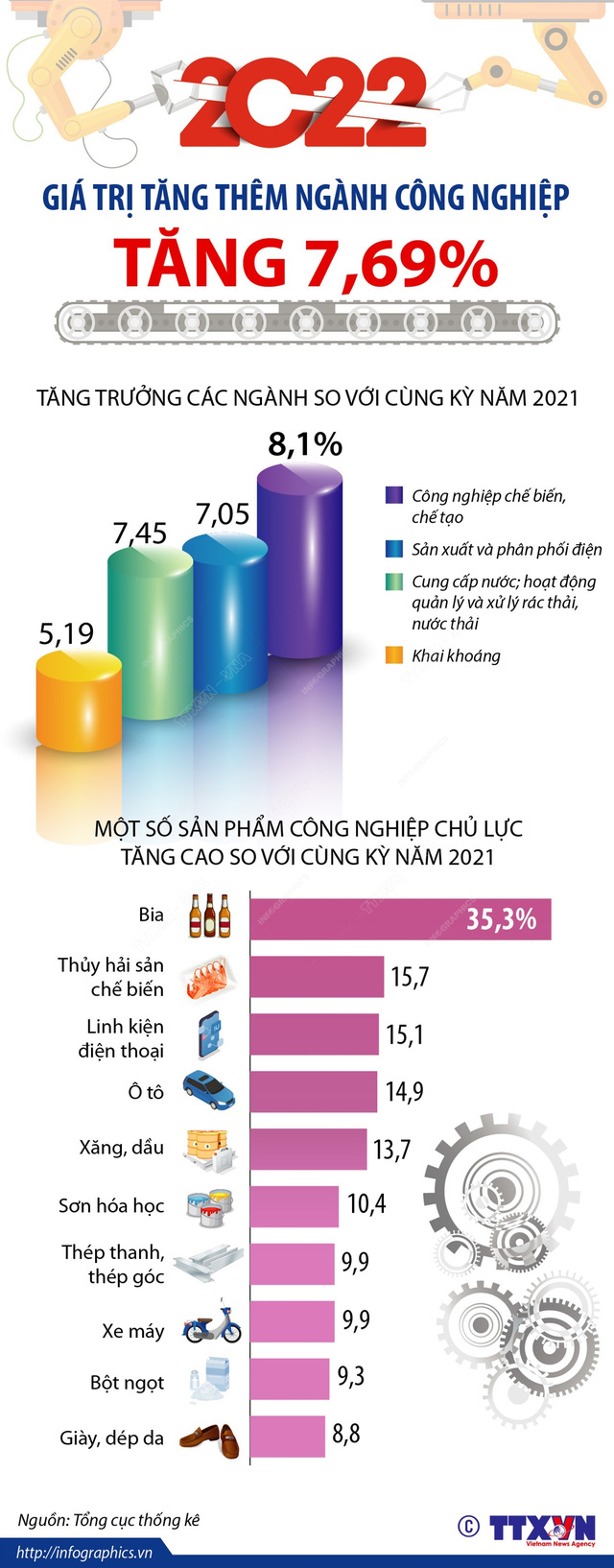 [INFOGRAPHIC] Năm 2022, giá trị tăng thêm ngành công nghiệp tăng 7,69%