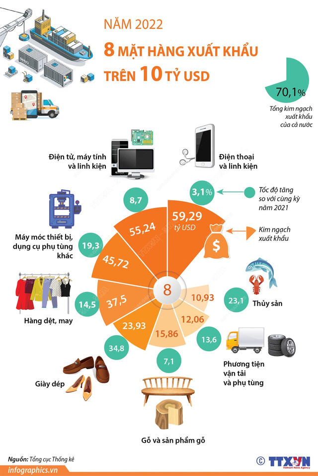 Năm 2022 có 8 mặt hàng xuất khẩu trên 10 tỷ USD