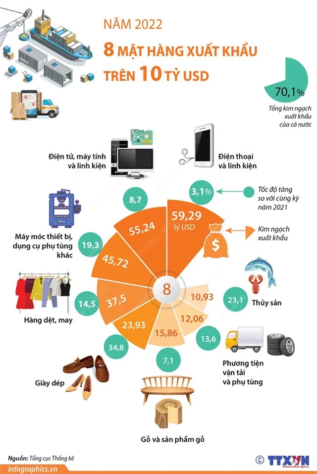 Năm 2022 có 8 mặt hàng xuất khẩu trên 10 tỷ USD - Ảnh 1.