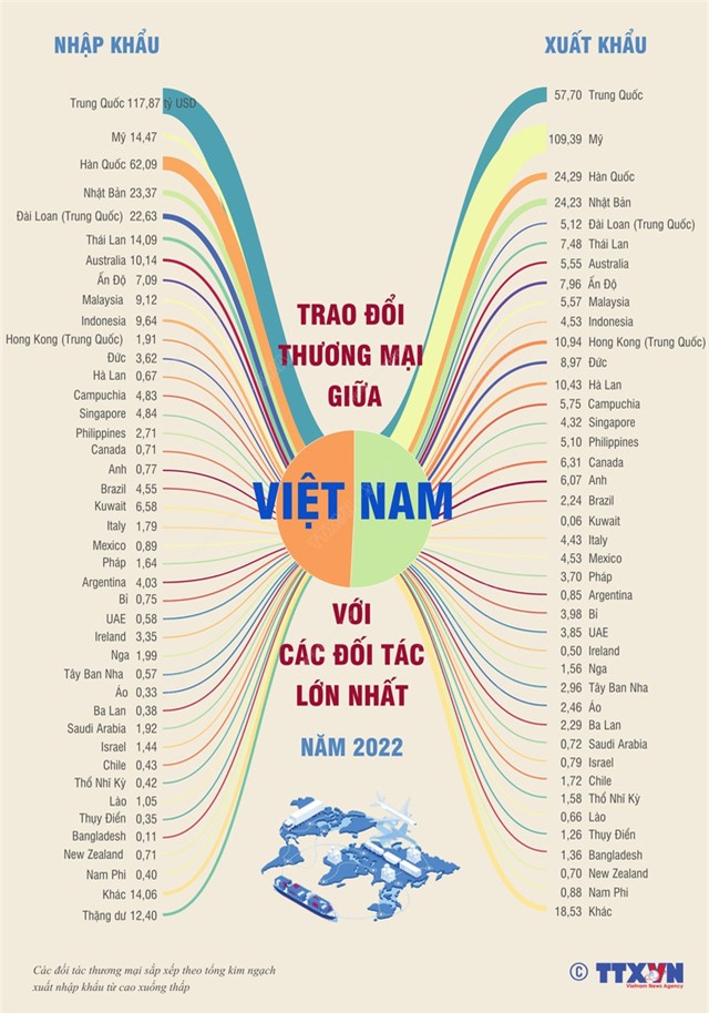 [INFOGRAPHIC] Trao đổi thương mại giữa Việt Nam với các đối tác lớn nhất năm 2022 - Ảnh 1.