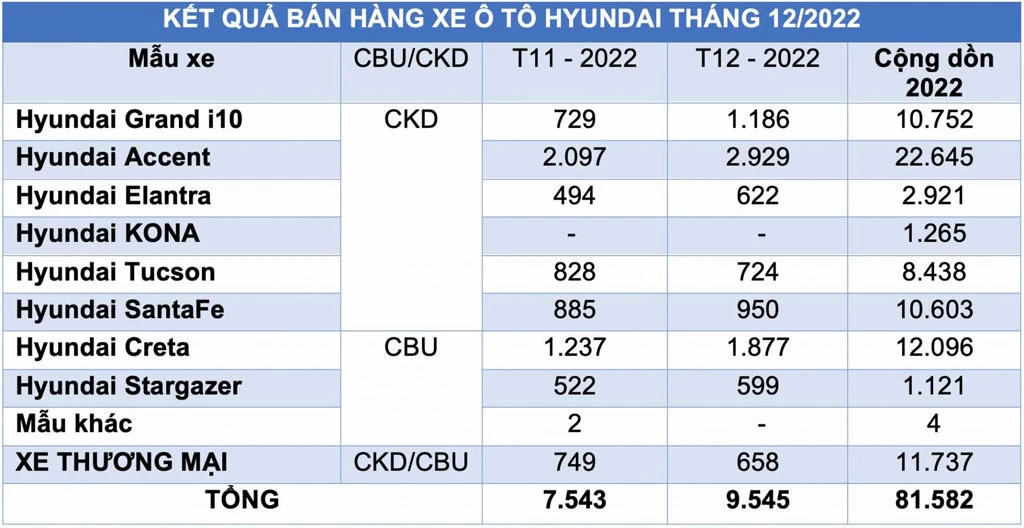 Doanh số bán hàng các mẫu xe Hyundai trong tháng 12/2022 (đơn vị: chiếc). Doanh số bán hàng các mẫu xe Hyundai trong tháng 12/2022 (đơn vị: chiếc).
