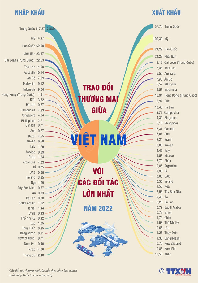 [INFOGRAPHIC] Trao đổi thương mại giữa Việt Nam với các đối tác lớn nhất năm 2022