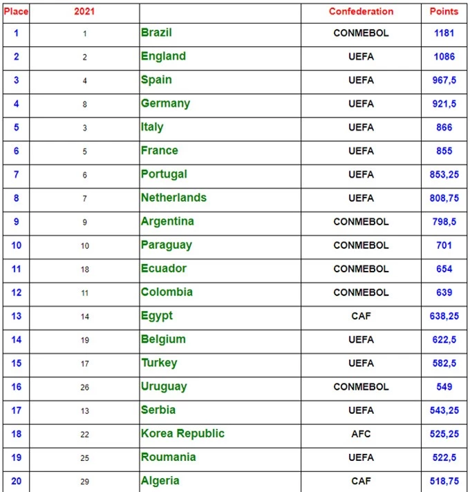 BXH Top 20 giải đấu mạnh nhất thế giới năm 2022 của IFFHS