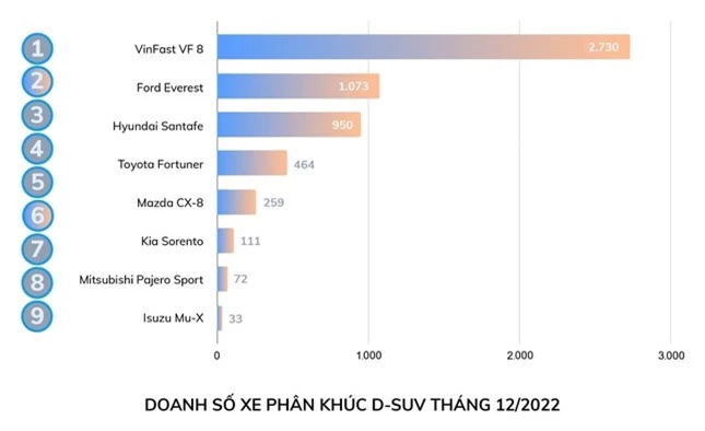 Vì sao ô tô điện tiền tỉ VinFast VF 8 lọt top bán chạy nhất thị trường ảnh 2