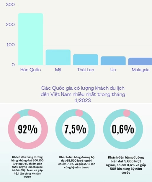 Khách du lịch quốc tế đến Việt Nam