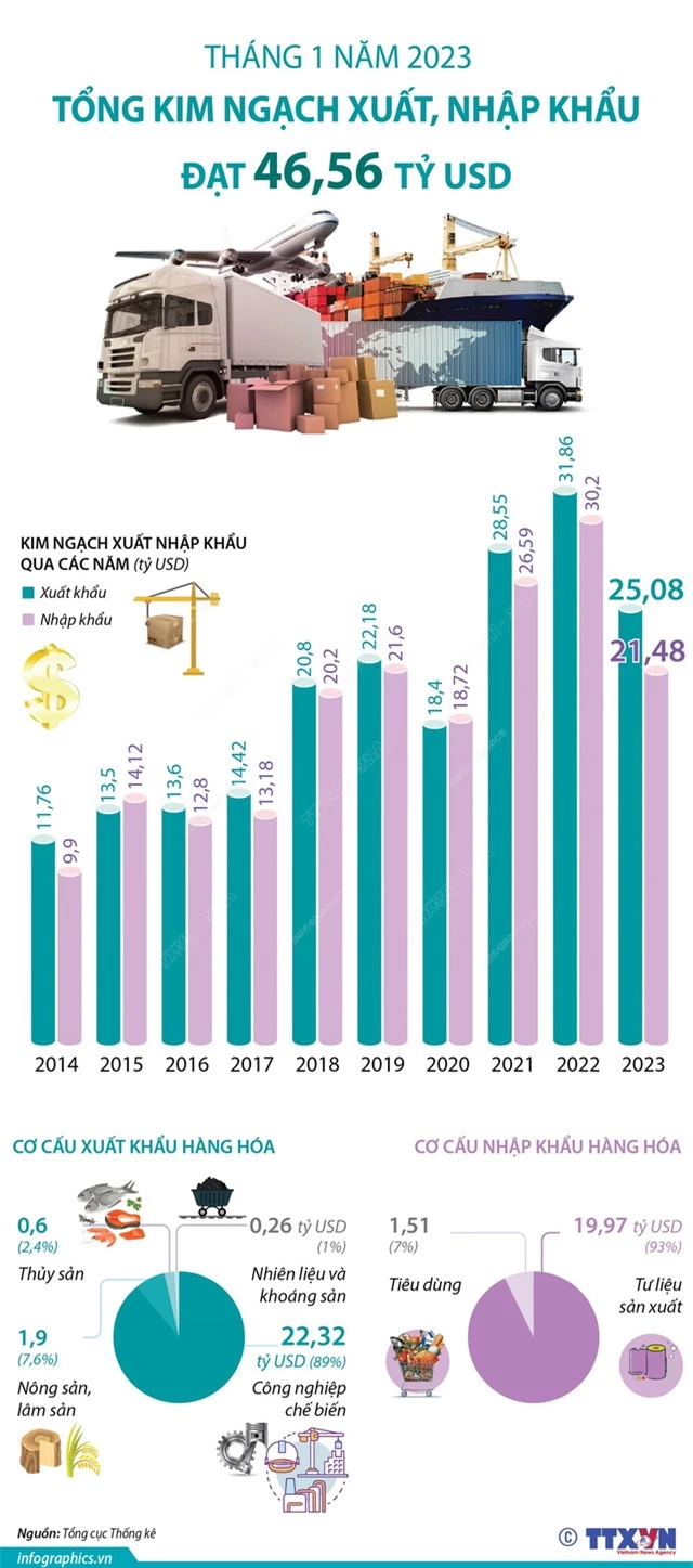 Tháng 1/2023: Tổng kim ngạch xuất, nhập khẩu đạt 46,56 tỷ USD - Ảnh 1.