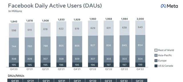 Facebook cán mốc 2 tỷ người dùng hằng ngày - Ảnh 1.