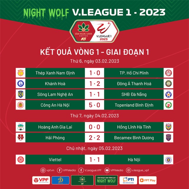 Cập nhật Kết quả & BXH sau vòng 1 V.League 2023: Công an Hà Nội chiếm ngôi đầu bảng - Ảnh 1.