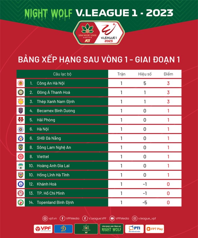 Cập nhật Kết quả & BXH sau vòng 1 V.League 2023: Công an Hà Nội chiếm ngôi đầu bảng - Ảnh 2.