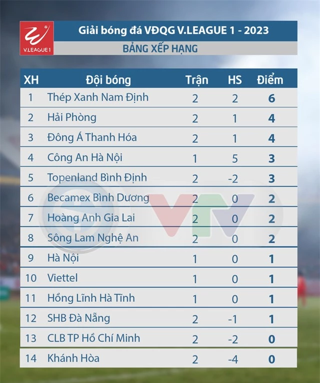 Lịch thi đấu và trực tiếp V.League hôm nay (9/2): Tâm điểm CLB Hà Nội - Công an Hà Nội - Ảnh 2.