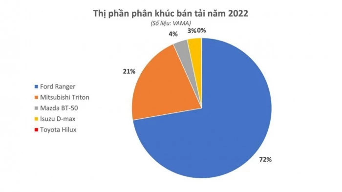 những mẫu ô tô không có đối thủ trong phân khúc