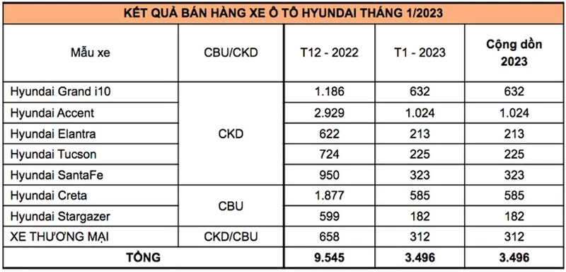 Doanh số bán hàng các mẫu xe Hyundai trong tháng 1/2023 (đơn vị: chiếc)