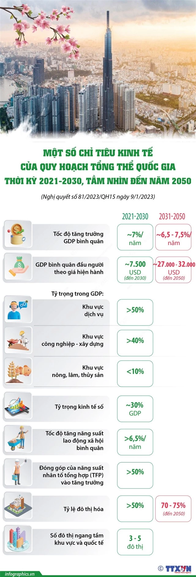 Một số chỉ tiêu kinh tế của Quy hoạch tổng thể quốc gia thời kỳ 2021-2030 - Ảnh 1.