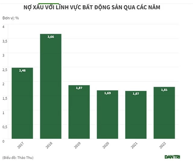 Ngân hàng nào cho vay bất động sản khủng nhất? - Ảnh 1.